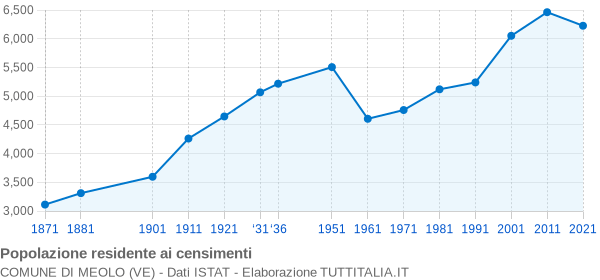 Grafico andamento storico popolazione Comune di Meolo (VE)