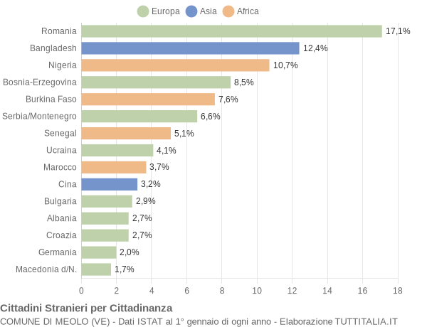 Grafico cittadinanza stranieri - Meolo 2005