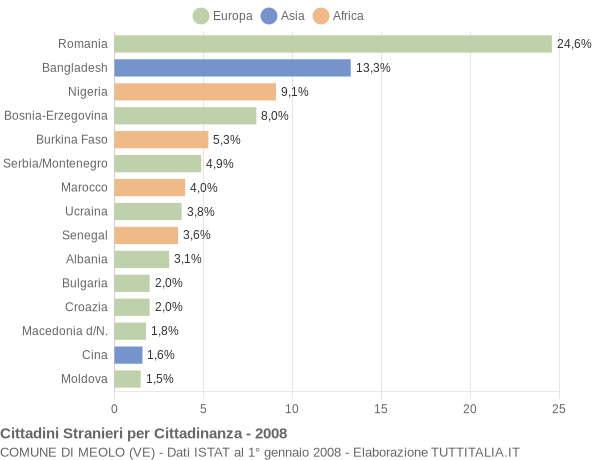 Grafico cittadinanza stranieri - Meolo 2008