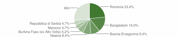 Grafico cittadinanza stranieri - Meolo 2009