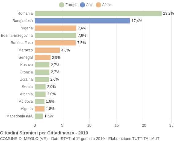 Grafico cittadinanza stranieri - Meolo 2010