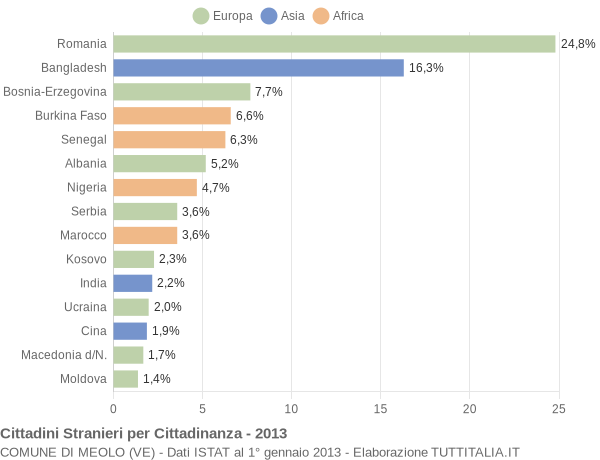 Grafico cittadinanza stranieri - Meolo 2013