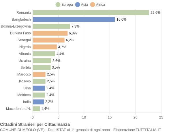 Grafico cittadinanza stranieri - Meolo 2014