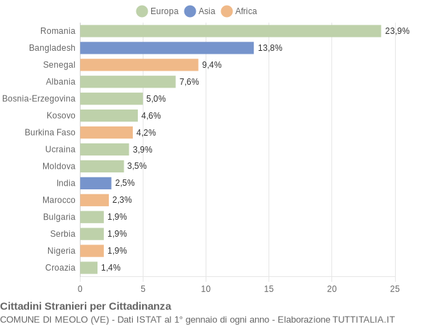 Grafico cittadinanza stranieri - Meolo 2018