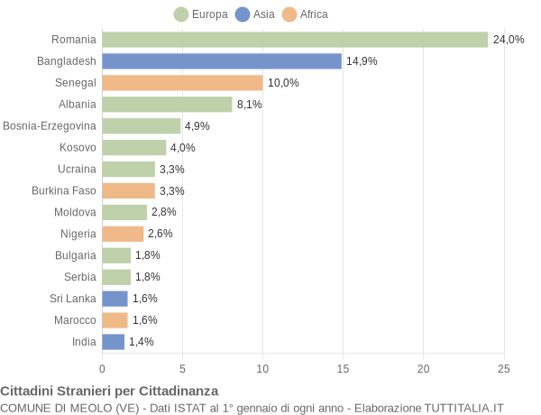 Grafico cittadinanza stranieri - Meolo 2019