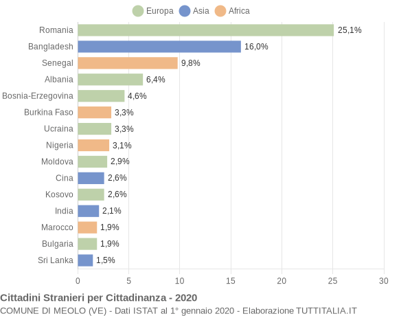 Grafico cittadinanza stranieri - Meolo 2020