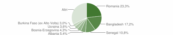 Grafico cittadinanza stranieri - Meolo 2021