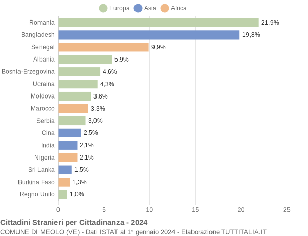 Grafico cittadinanza stranieri - Meolo 2024