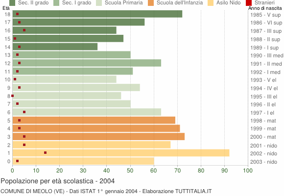 Grafico Popolazione in età scolastica - Meolo 2004