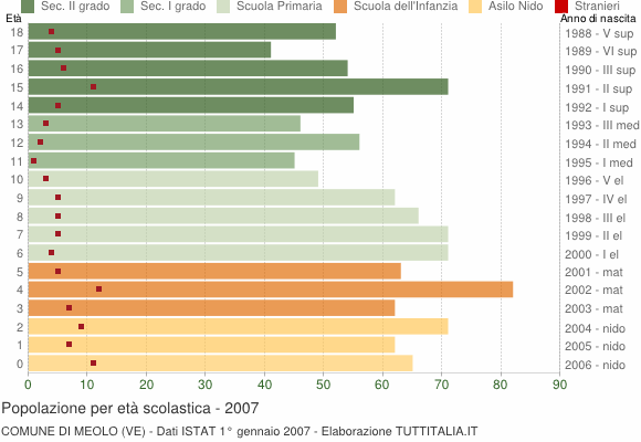 Grafico Popolazione in età scolastica - Meolo 2007