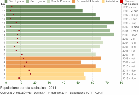 Grafico Popolazione in età scolastica - Meolo 2014