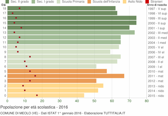 Grafico Popolazione in età scolastica - Meolo 2016