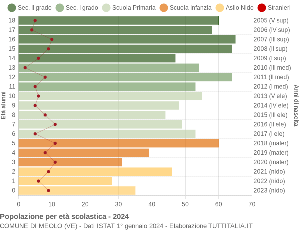 Grafico Popolazione in età scolastica - Meolo 2024