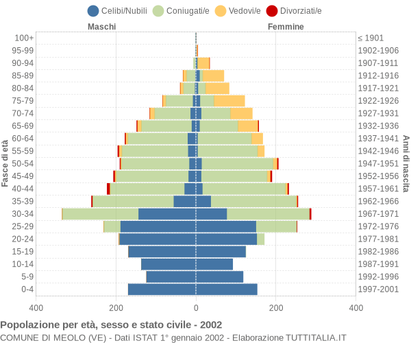 Grafico Popolazione per età, sesso e stato civile Comune di Meolo (VE)