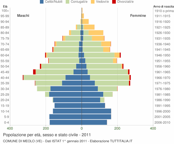 Grafico Popolazione per età, sesso e stato civile Comune di Meolo (VE)
