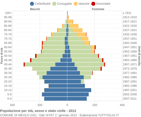 Grafico Popolazione per età, sesso e stato civile Comune di Meolo (VE)