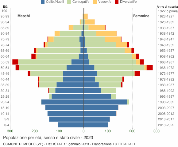 Grafico Popolazione per età, sesso e stato civile Comune di Meolo (VE)
