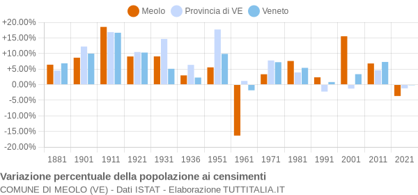 Grafico variazione percentuale della popolazione Comune di Meolo (VE)