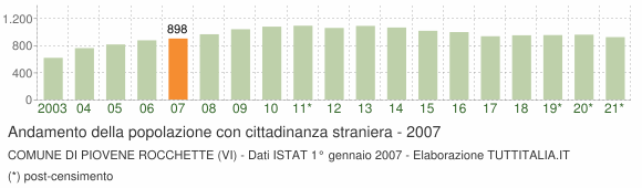 Grafico andamento popolazione stranieri Comune di Piovene Rocchette (VI)