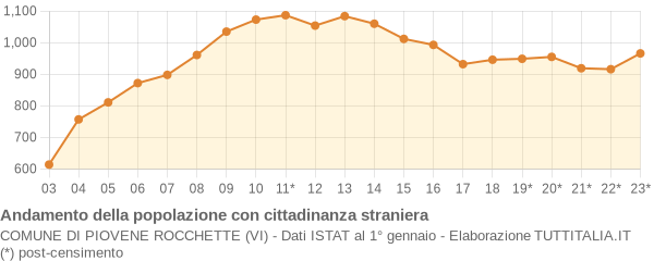 Andamento popolazione stranieri Comune di Piovene Rocchette (VI)