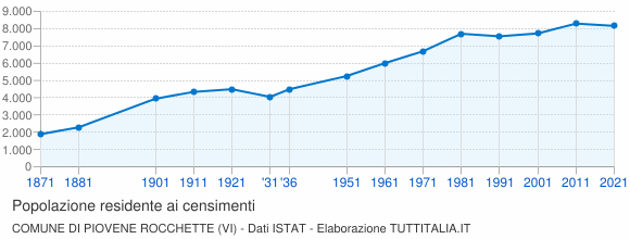 Grafico andamento storico popolazione Comune di Piovene Rocchette (VI)