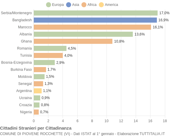 Grafico cittadinanza stranieri - Piovene Rocchette 2004