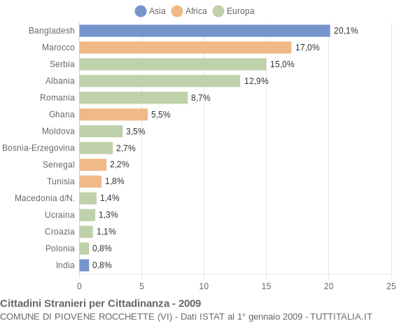 Grafico cittadinanza stranieri - Piovene Rocchette 2009