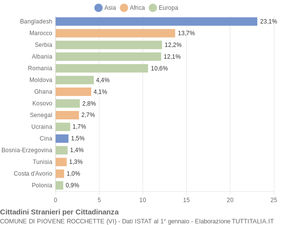 Grafico cittadinanza stranieri - Piovene Rocchette 2012