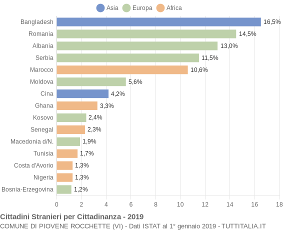 Grafico cittadinanza stranieri - Piovene Rocchette 2019