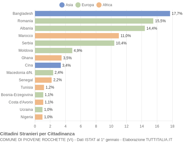 Grafico cittadinanza stranieri - Piovene Rocchette 2021