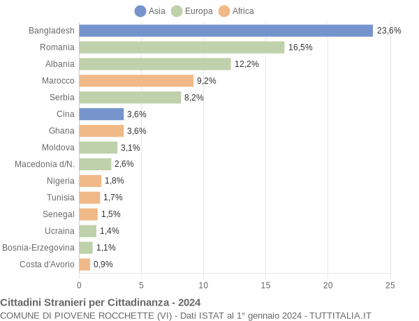 Grafico cittadinanza stranieri - Piovene Rocchette 2024