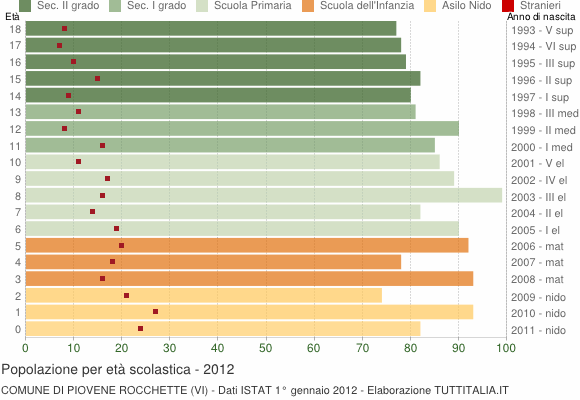 Grafico Popolazione in età scolastica - Piovene Rocchette 2012