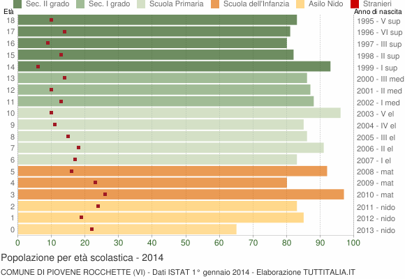 Grafico Popolazione in età scolastica - Piovene Rocchette 2014