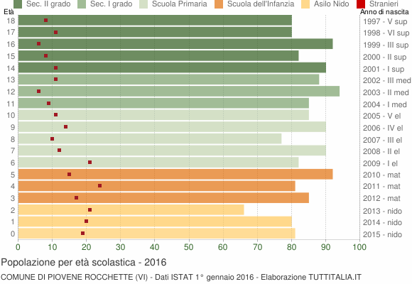 Grafico Popolazione in età scolastica - Piovene Rocchette 2016
