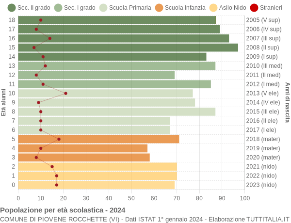 Grafico Popolazione in età scolastica - Piovene Rocchette 2024