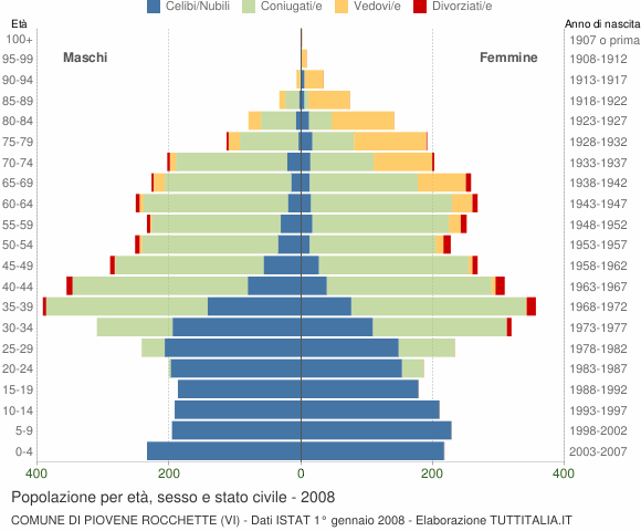 Grafico Popolazione per età, sesso e stato civile Comune di Piovene Rocchette (VI)