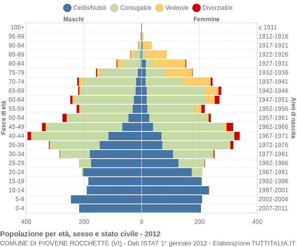 Grafico Popolazione per età, sesso e stato civile Comune di Piovene Rocchette (VI)