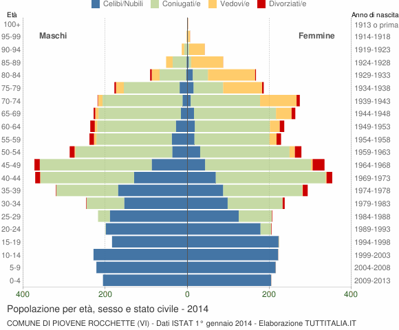Grafico Popolazione per età, sesso e stato civile Comune di Piovene Rocchette (VI)