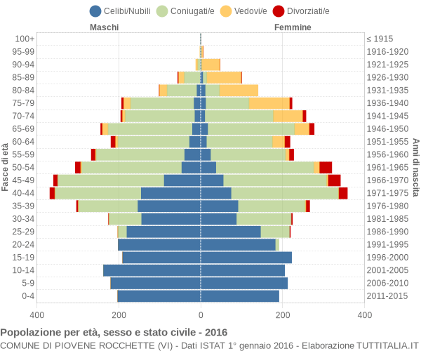 Grafico Popolazione per età, sesso e stato civile Comune di Piovene Rocchette (VI)