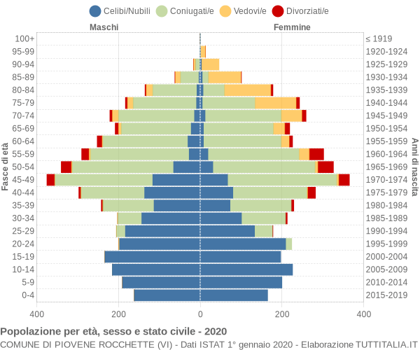 Grafico Popolazione per età, sesso e stato civile Comune di Piovene Rocchette (VI)