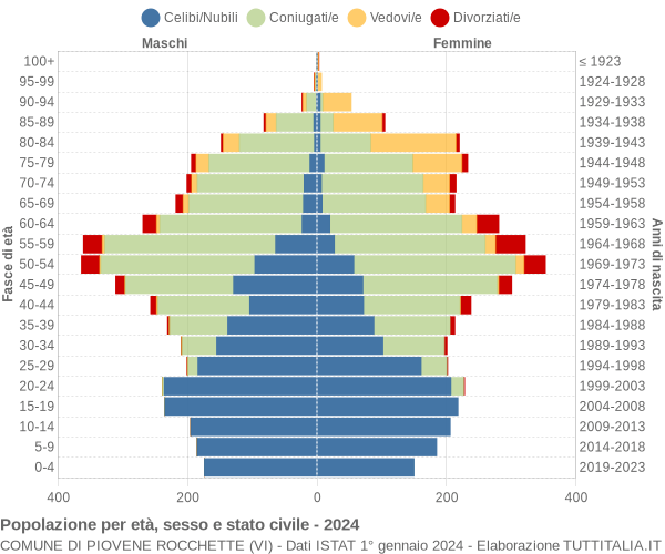 Grafico Popolazione per età, sesso e stato civile Comune di Piovene Rocchette (VI)