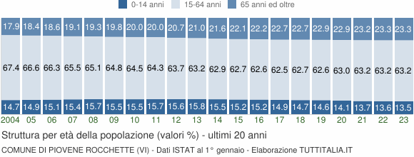 Grafico struttura della popolazione Comune di Piovene Rocchette (VI)