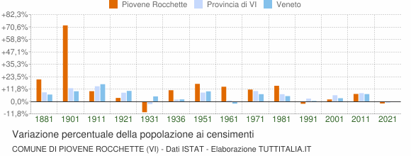 Grafico variazione percentuale della popolazione Comune di Piovene Rocchette (VI)