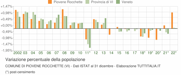 Variazione percentuale della popolazione Comune di Piovene Rocchette (VI)