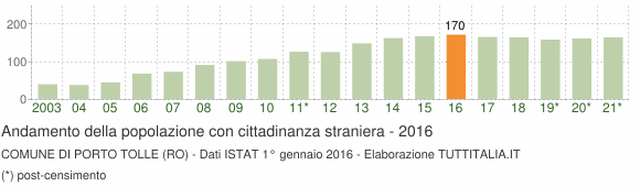Grafico andamento popolazione stranieri Comune di Porto Tolle (RO)