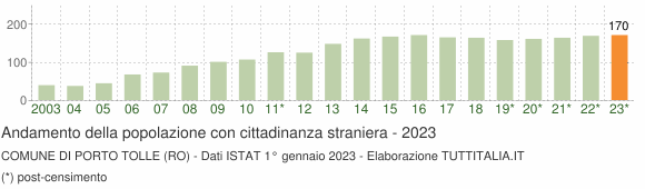 Grafico andamento popolazione stranieri Comune di Porto Tolle (RO)