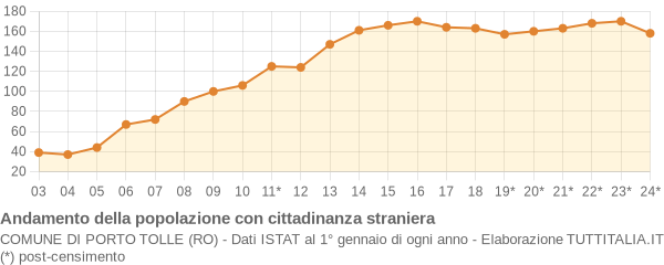 Andamento popolazione stranieri Comune di Porto Tolle (RO)