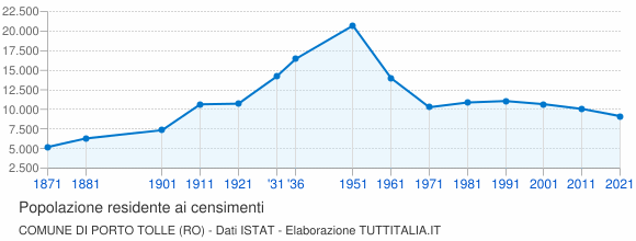 Grafico andamento storico popolazione Comune di Porto Tolle (RO)