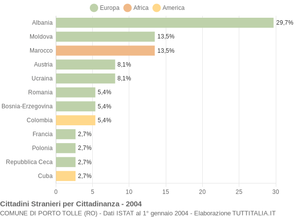 Grafico cittadinanza stranieri - Porto Tolle 2004