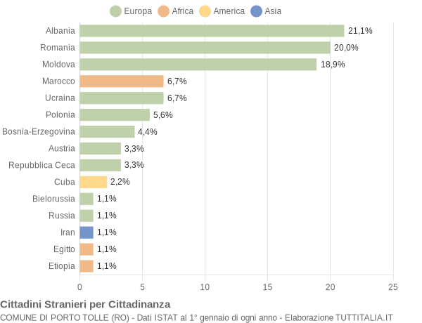 Grafico cittadinanza stranieri - Porto Tolle 2008